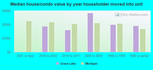 Median house/condo value by year householder moved into unit