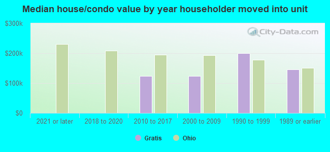 Median house/condo value by year householder moved into unit