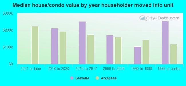 Median house/condo value by year householder moved into unit