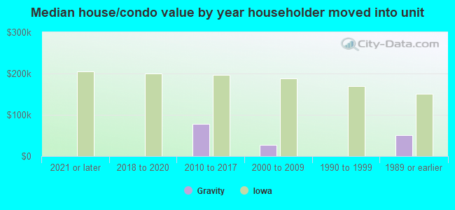 Median house/condo value by year householder moved into unit