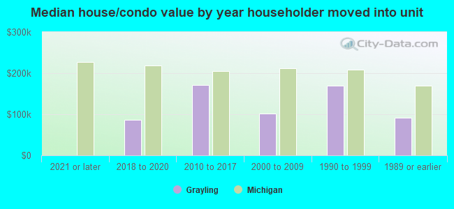 Median house/condo value by year householder moved into unit