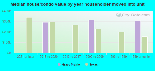 Median house/condo value by year householder moved into unit