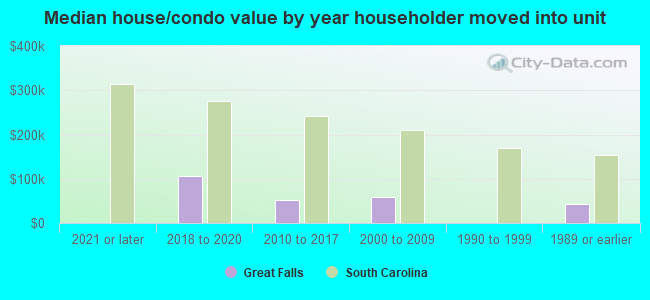 Median house/condo value by year householder moved into unit