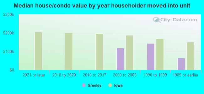 Median house/condo value by year householder moved into unit