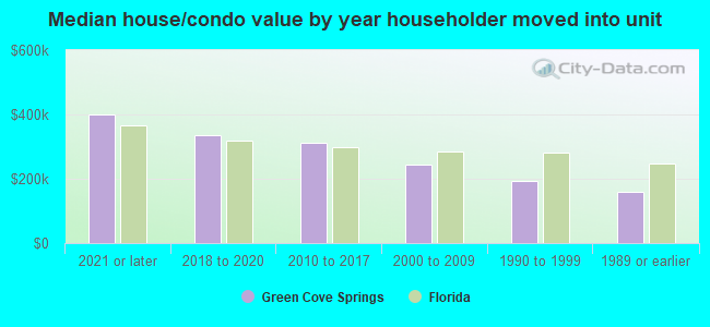 Median house/condo value by year householder moved into unit