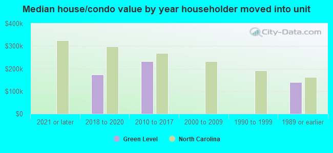 Median house/condo value by year householder moved into unit