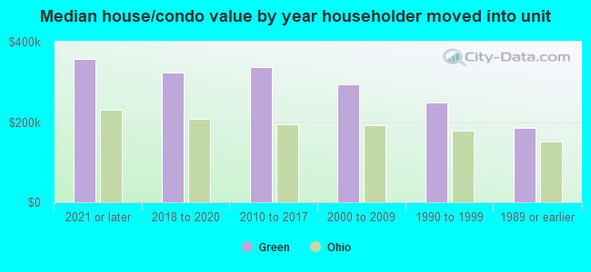 Median house/condo value by year householder moved into unit