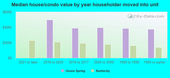 Median house/condo value by year householder moved into unit