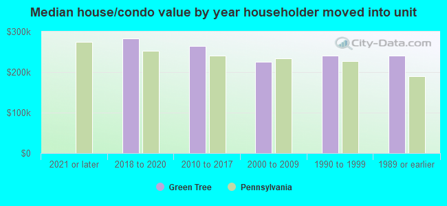 Median house/condo value by year householder moved into unit