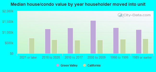 Median house/condo value by year householder moved into unit