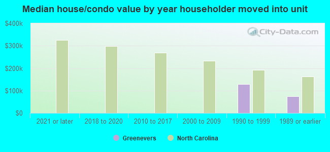 Median house/condo value by year householder moved into unit