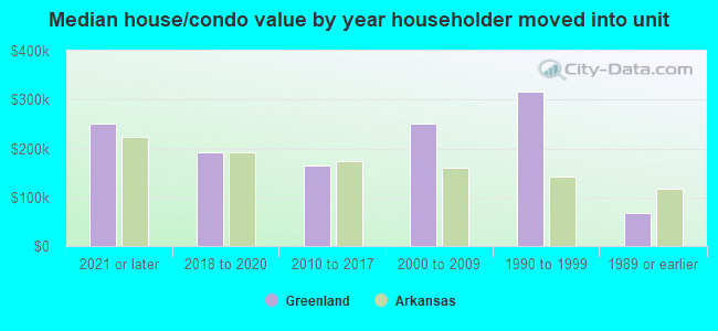 Median house/condo value by year householder moved into unit