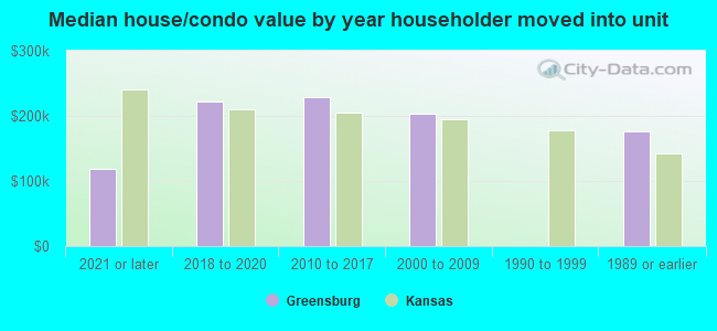 Median house/condo value by year householder moved into unit