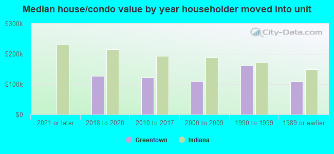 Median house/condo value by year householder moved into unit