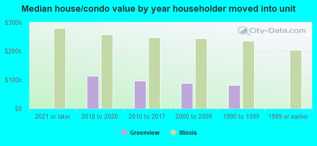 Median house/condo value by year householder moved into unit