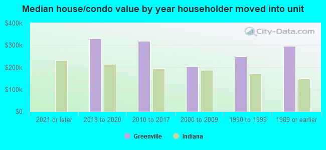 Median house/condo value by year householder moved into unit