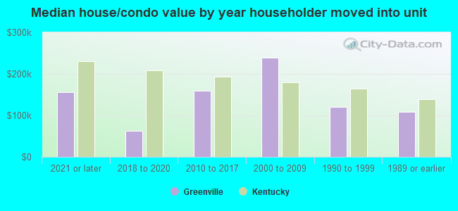 Median house/condo value by year householder moved into unit