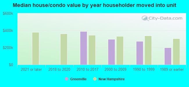 Median house/condo value by year householder moved into unit