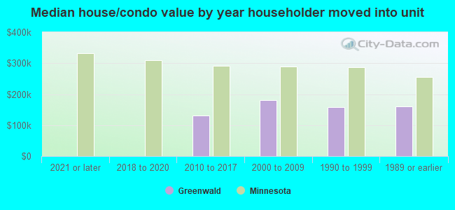 Median house/condo value by year householder moved into unit