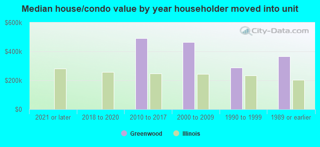 Median house/condo value by year householder moved into unit