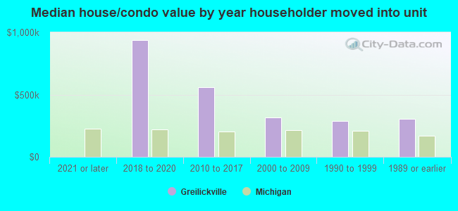 Median house/condo value by year householder moved into unit