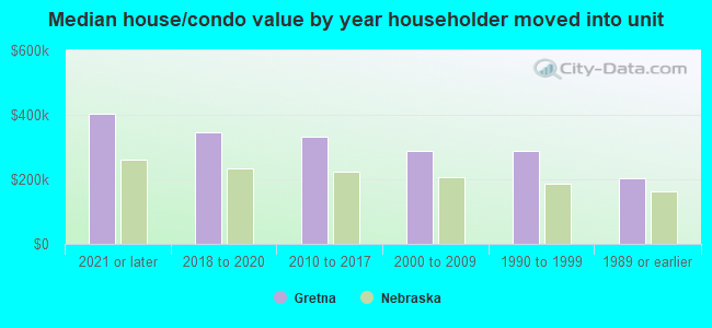 Median house/condo value by year householder moved into unit