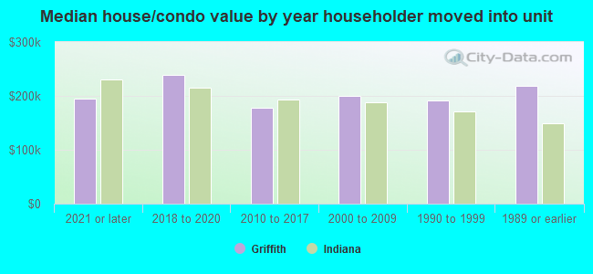 Median house/condo value by year householder moved into unit