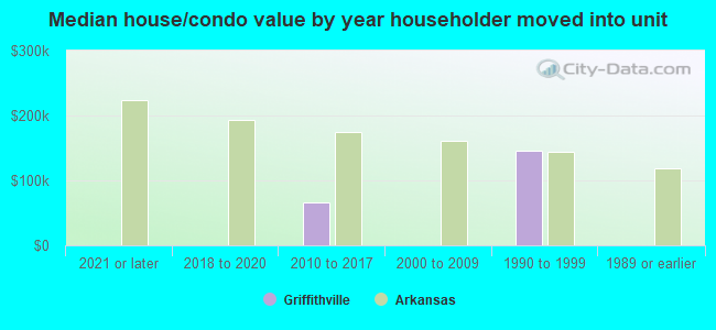 Median house/condo value by year householder moved into unit