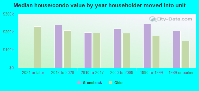 Median house/condo value by year householder moved into unit