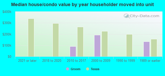 Median house/condo value by year householder moved into unit