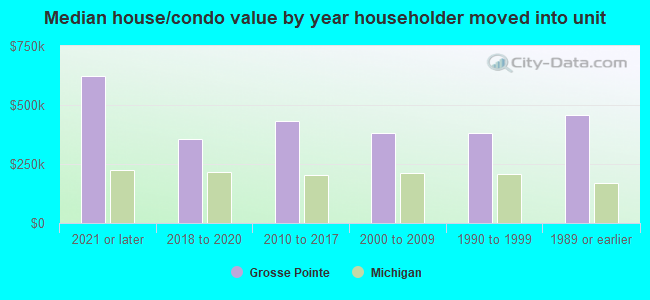 Median house/condo value by year householder moved into unit