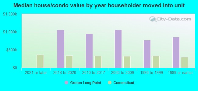 Median house/condo value by year householder moved into unit