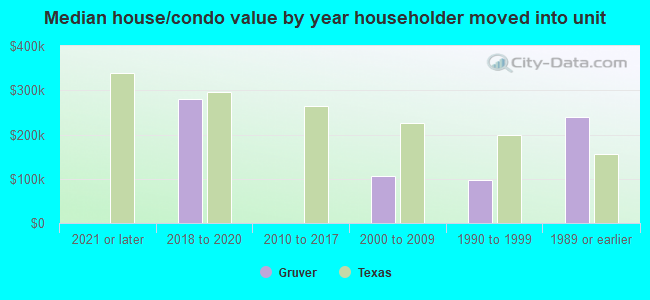 Median house/condo value by year householder moved into unit