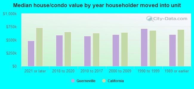 Median house/condo value by year householder moved into unit