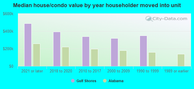 Median house/condo value by year householder moved into unit