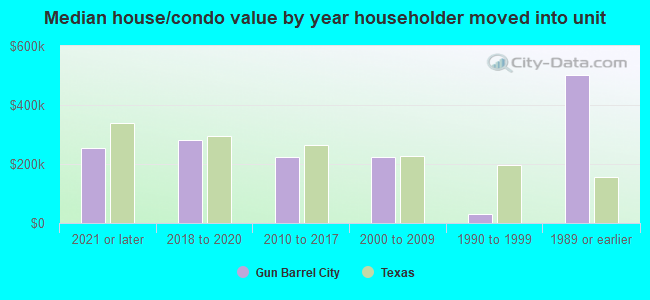 Median house/condo value by year householder moved into unit