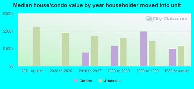 Median house/condo value by year householder moved into unit