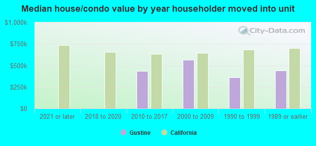 Median house/condo value by year householder moved into unit