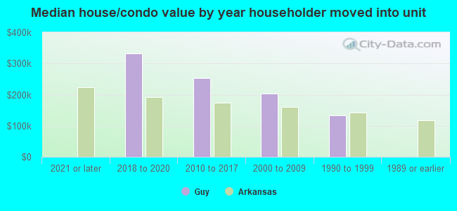 Median house/condo value by year householder moved into unit