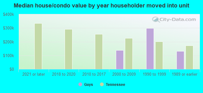 Median house/condo value by year householder moved into unit