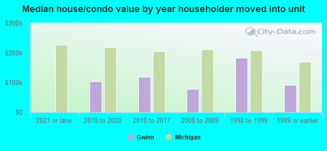 Median house/condo value by year householder moved into unit