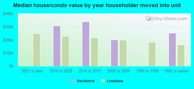 Median house/condo value by year householder moved into unit