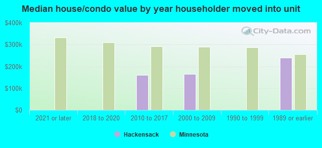 Median house/condo value by year householder moved into unit