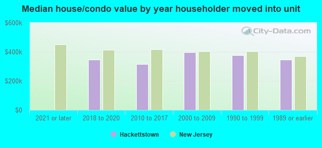 Median house/condo value by year householder moved into unit