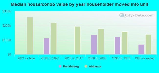 Median house/condo value by year householder moved into unit