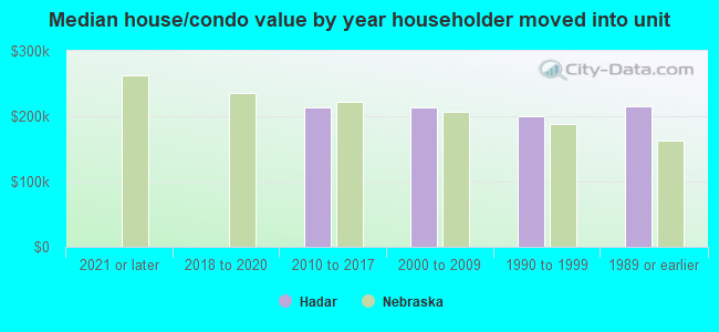 Median house/condo value by year householder moved into unit