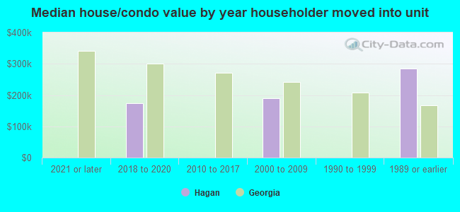 Median house/condo value by year householder moved into unit