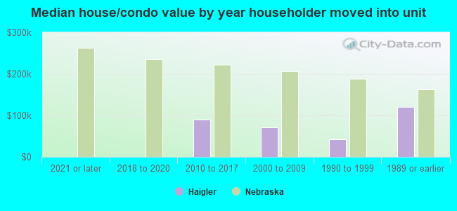 Median house/condo value by year householder moved into unit