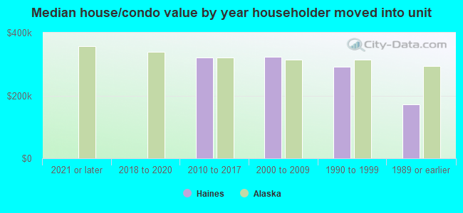 Median house/condo value by year householder moved into unit