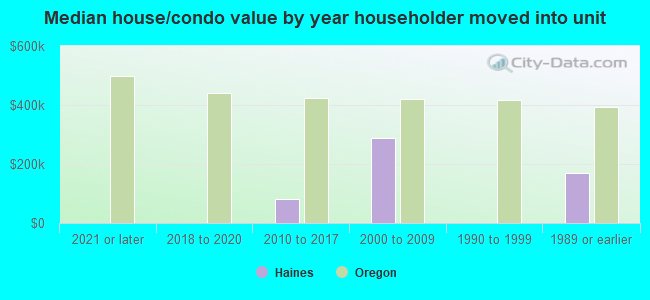 Median house/condo value by year householder moved into unit